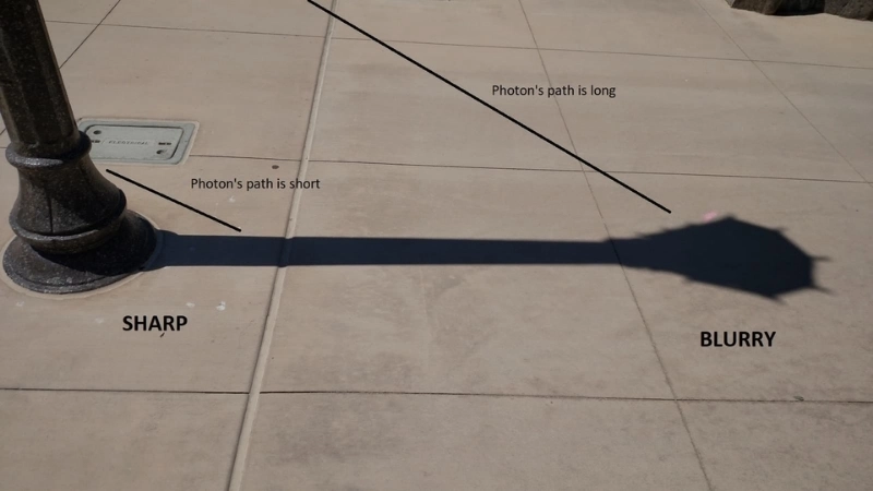  Ánh sáng bị chặn tạo nên vùng bóng tối phía sau vật thể