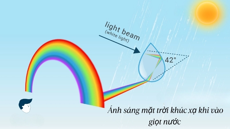  Ánh sáng mặt trời khúc xạ khi vào giọt nước tạo phân tán ánh sáng