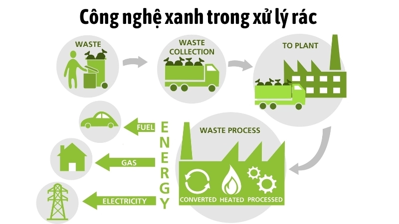  Áp dụng công nghệ xanh trong xử lý rác 