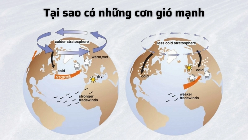  Áp suất khí chênh lệch tạo ra những cơn gió mạnh trong khí quyển