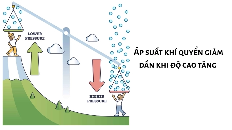  Áp suất khí quyển giảm dần khi độ cao tăng, một nguyên tắc vật lý cơ bản