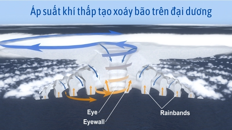  Áp suất khí thấp tạo xoáy bão trên đại dương trong khí hậu học