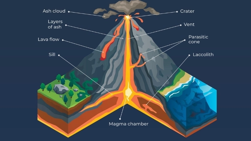  Áp suất từ magma đẩy cột tro bụi lên tầng bình lưu