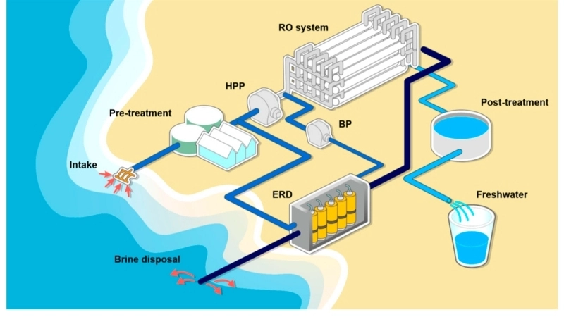 Biến đổi khí hậu làm gia tăng nhu cầu về công nghệ lọc nước biển