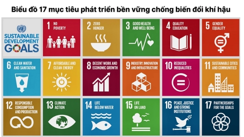  Biểu đồ 17 mục tiêu phát triển bền vững chống biến đổi khí hậu