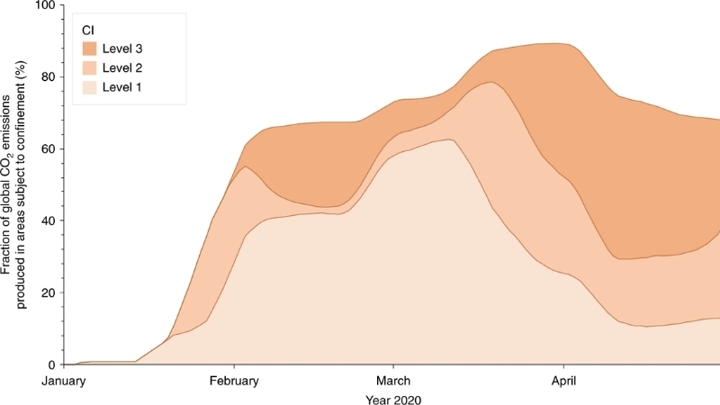  Biểu đồ cho thấy mức độ phát thải CO2 gây ra biến đổi khí hậu