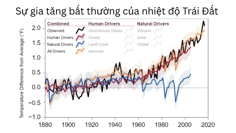 Biểu đồ cho thấy sự gia tăng bất thường của nhiệt độ Trái Đất trong thế kỷ qua