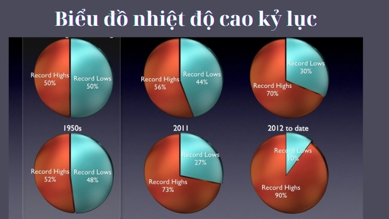 Biểu đồ nhiệt độ cao kỷ lục, một biểu hiện của thời tiết cực đoan