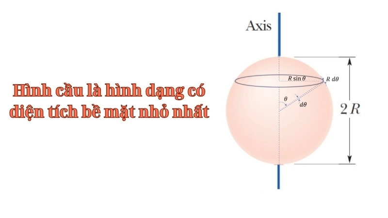Các định luật vật lý cho thấy hình cầu là hình dạng có diện tích bề mặt nhỏ nhất
