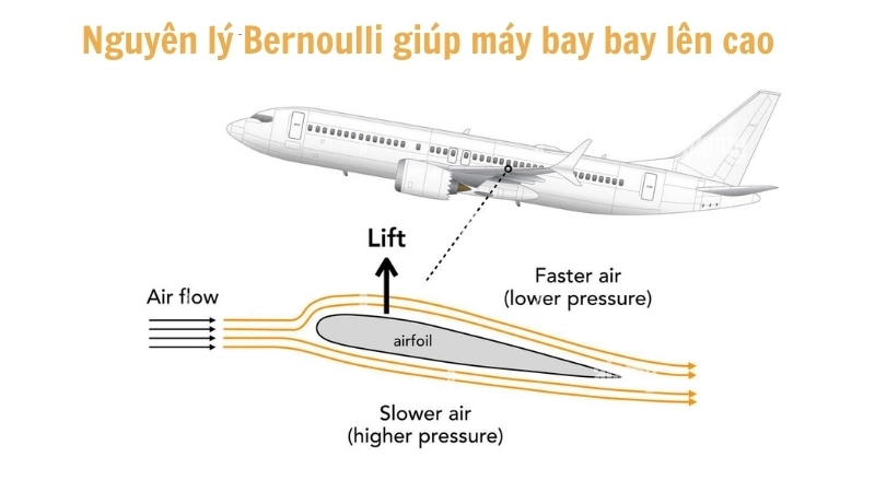  Cánh máy bay tạo lực nâng nhờ khí động học và nguyên lý Bernoulli