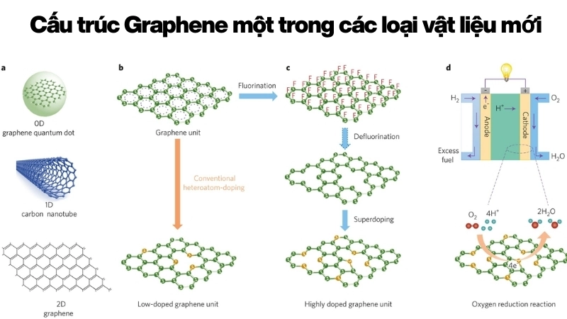  Cấu trúc Graphene một trong các loại vật liệu mới tiềm năng
