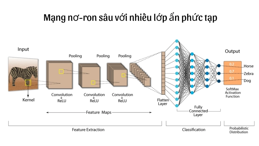  Cấu trúc một mạng nơ-ron sâu với nhiều lớp ẩn phức tạp
