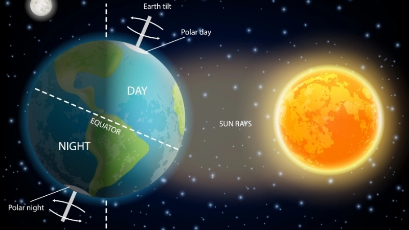 Chuyển động Trái Đất quanh Mặt Trời tạo ra ngày và đêm