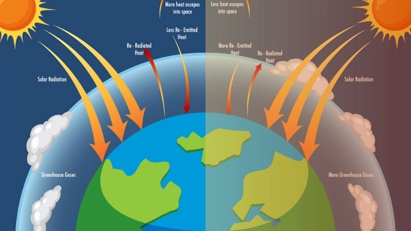 Cơ chế hiệu ứng nhà kính, nơi khí quyển giữ lại nhiệt lượng từ mặt trời