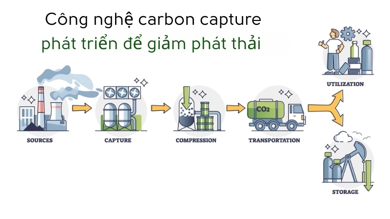 Công nghệ carbon capture đang được phát triển để giảm phát thải