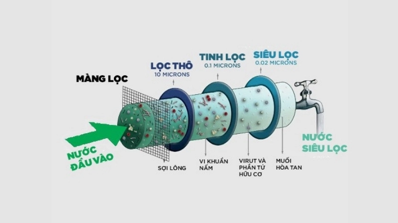 Các loại công nghệ lọc nước phổ biến hiện nay