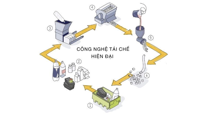 Công nghệ tái chế hiện đại giúp phân loại chính xác các loại nhựa
