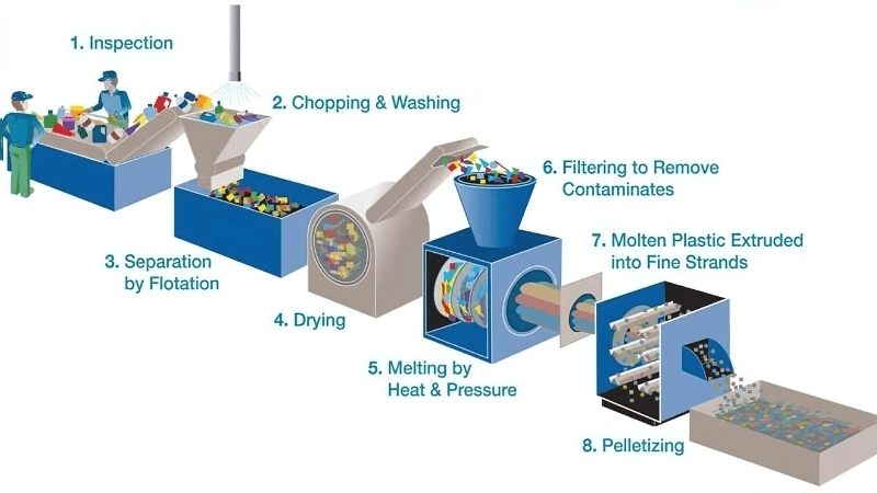 Tiềm năng phát triển của công nghệ tái chế tiên tiến