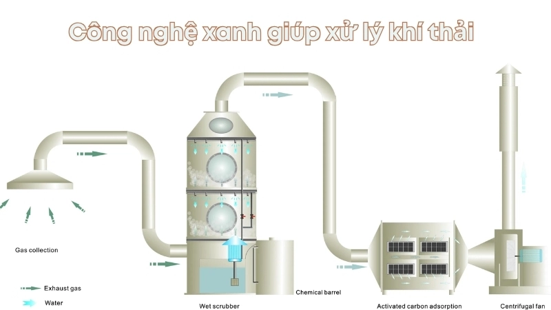 Công nghệ xanh giúp xử lý khí thải, giảm ô nhiễm không khí hiệu quả