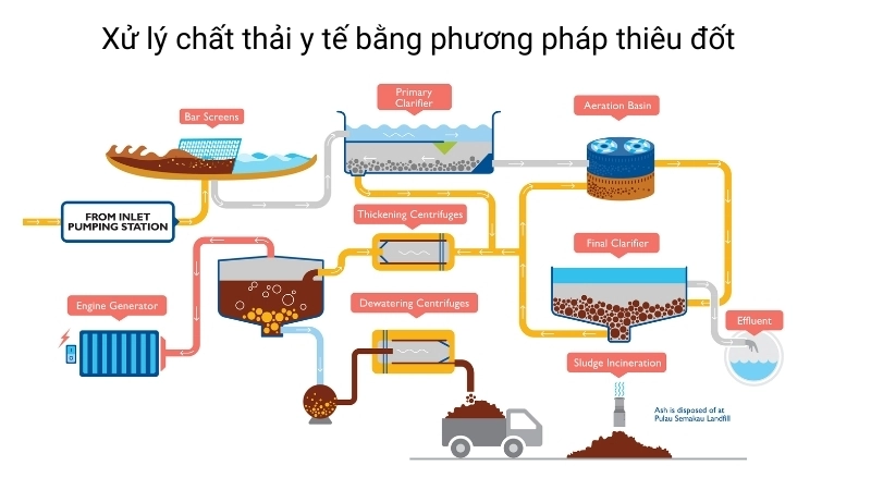 Công nghệ xanh trong xử lý chất thải y tế bằng phương pháp thiêu đốt