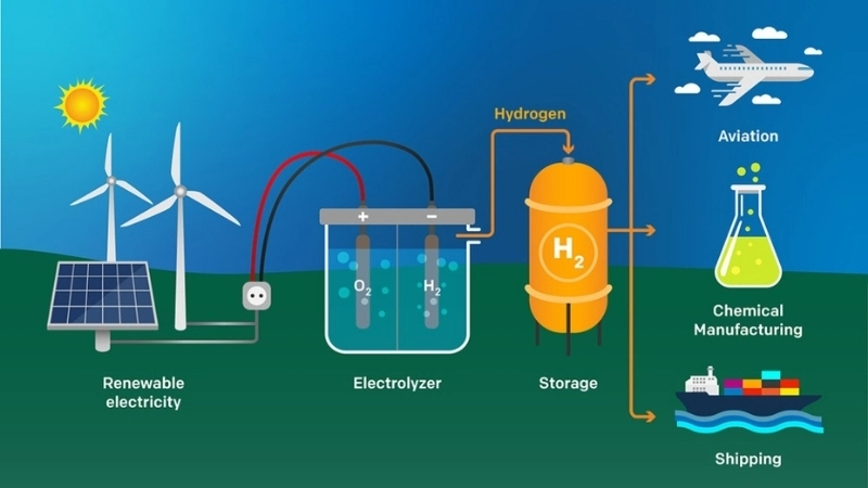 Điện phân nước sử dụng năng lượng sạch là công nghệ xanh sản xuất hydro