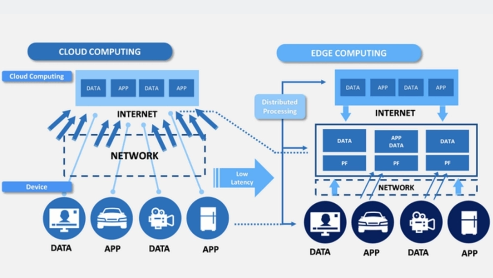 Điện toán biên sẽ xử lý dữ liệu ngay tại nguồn tạo ra nó
