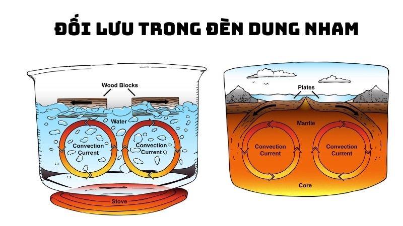  Đối lưu trong đèn dung nham tạo chu trình sáp nổi và chìm