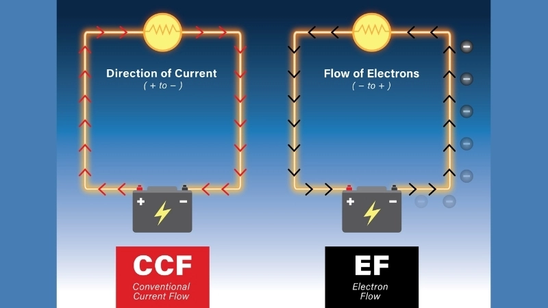  Dòng electron chảy từ cực âm sang cực dương tạo năng lượng