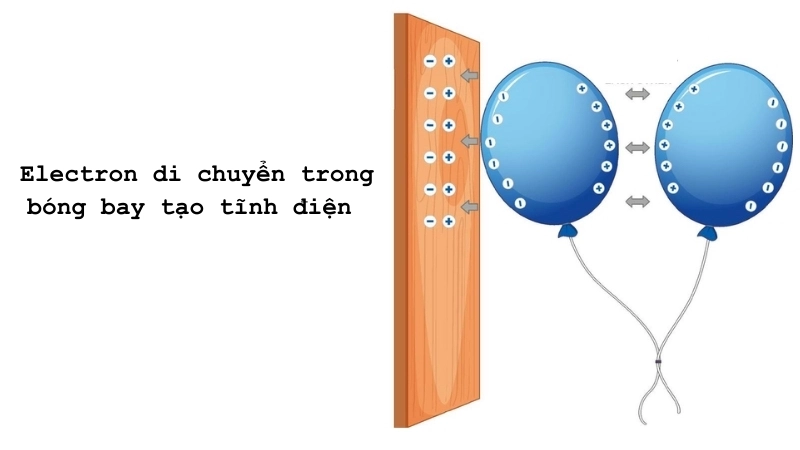  Electron di chuyển trong thí nghiệm bóng bay tạo tĩnh điện