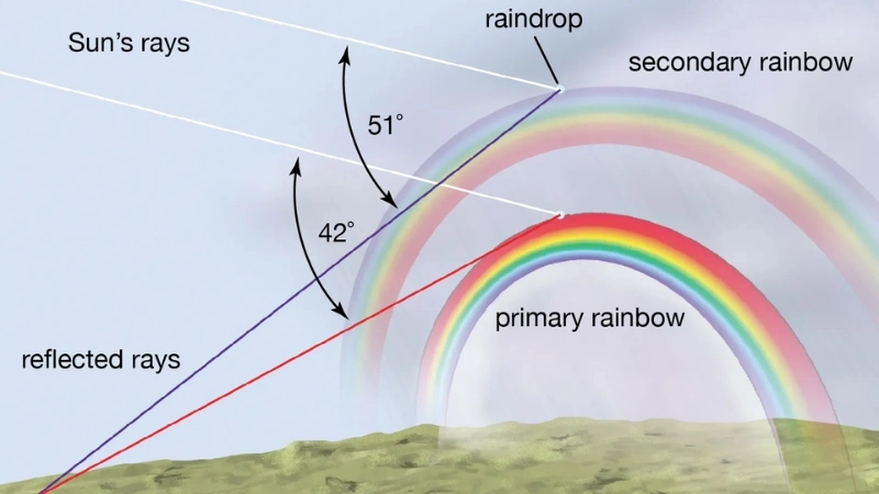 Giọt mưa như lăng kính phân tán ánh sáng, tạo cầu vồng rực rỡ