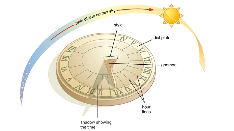  Góc ánh sáng từ Mặt Trời tạo bóng gnomon chỉ giờ