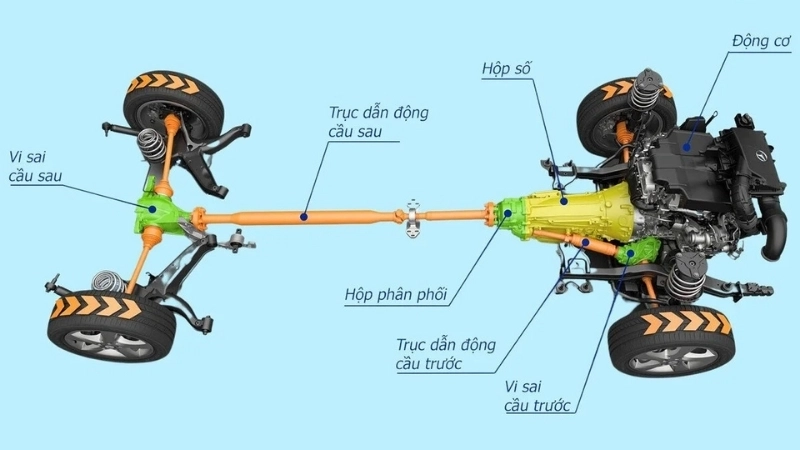 Ưu điểm và nhược điểm của hệ thống FWD