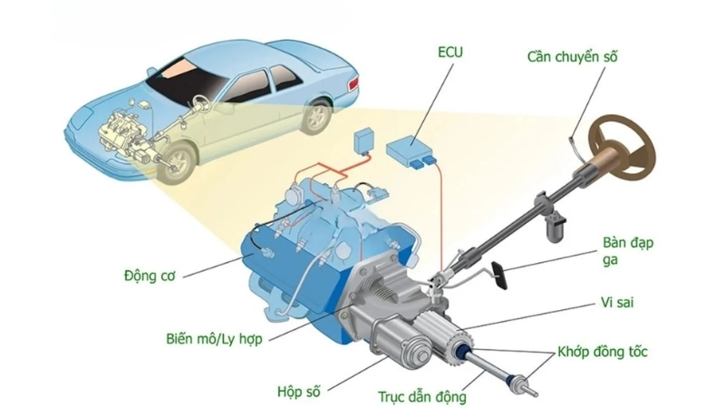 Cấu tạo và cơ chế hoạt động của hệ thống FWD