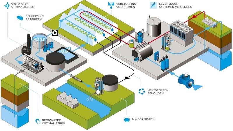 Hệ thống lọc nước thải ứng dụng công nghệ xanh trong nhà máy