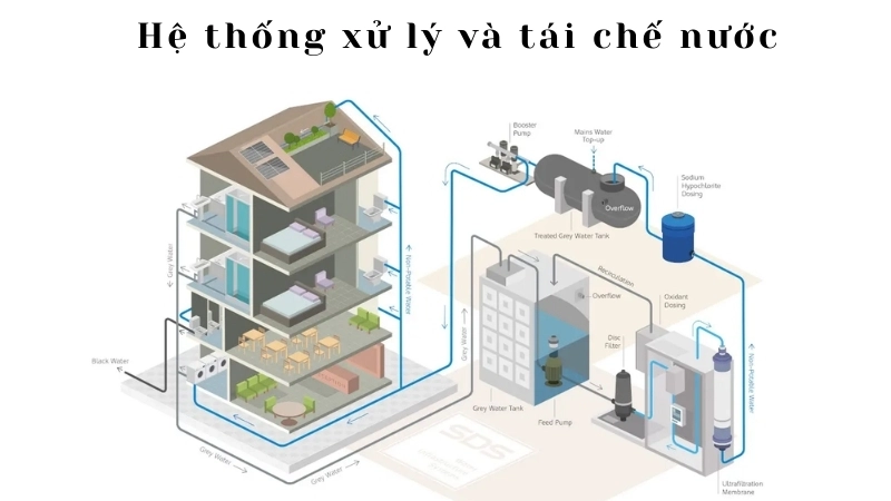  Hệ thống xử lý và tái chế nước là một công nghệ xanh quan trọng