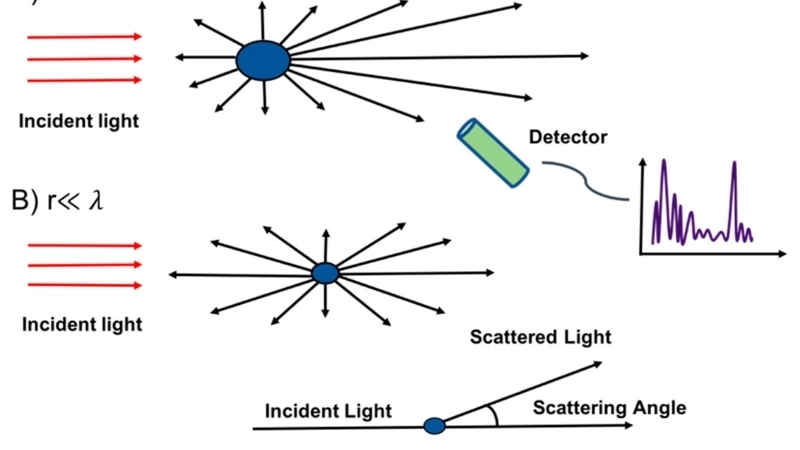 Hiện tượng phân tán ánh sáng chính là quá trình giải nén ánh sáng trắng này