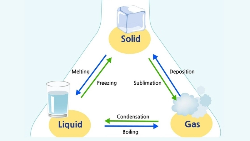 Hóa học của nước đá và dầu trong quá trình tan chảy