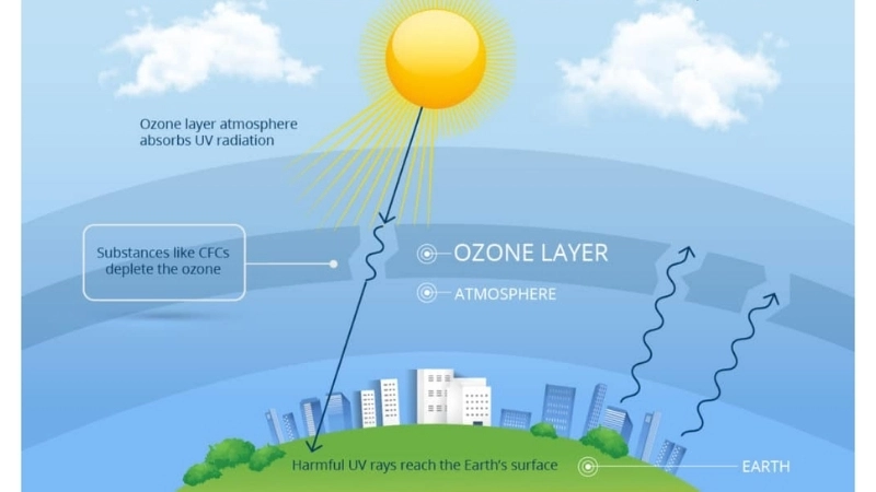 Khí F là một trong những loại khí nhà kính góp phần vào biến đổi khí hậu
