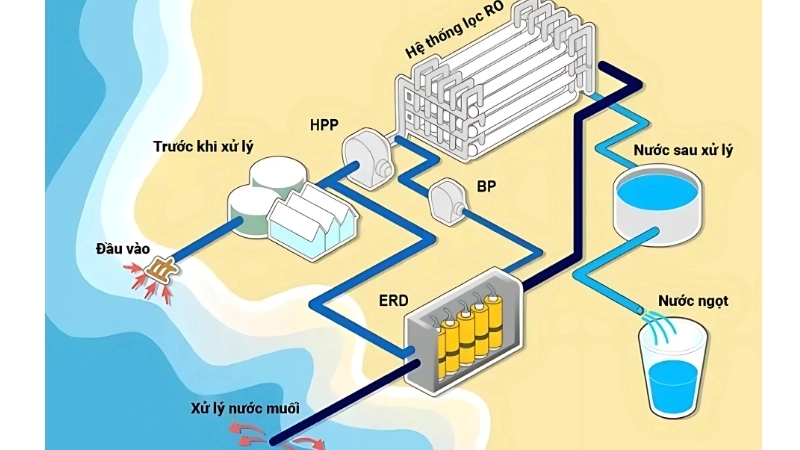 Ứng dụng và lợi ích của khử muối nước biển