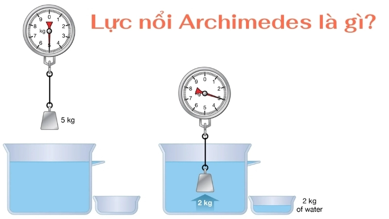  Lực nổi Archimedes giúp tàu ngầm điều khiển độ chìm nổi