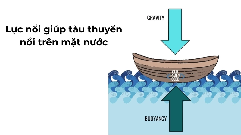 Lực nổi giúp tàu thuyền nổi trên mặt nước theo nguyên lý Archimedes