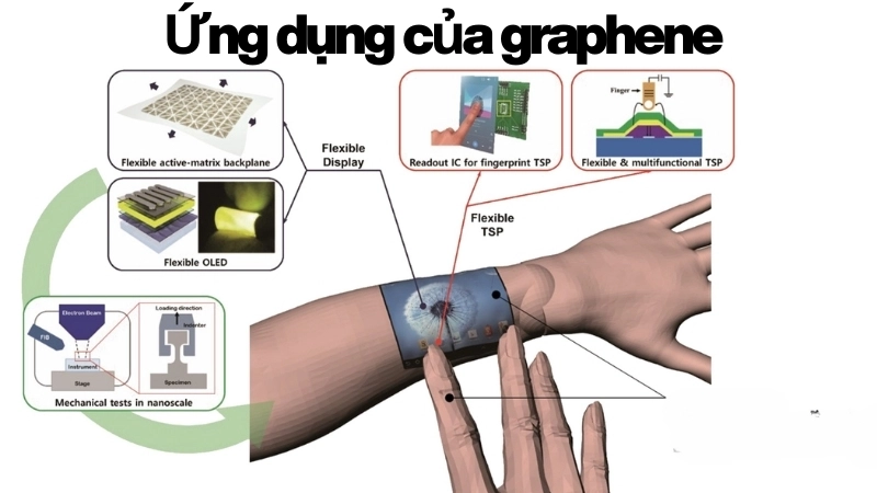  Minh họa một số ứng dụng của graphene trong màn hình dẻo