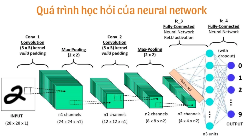  Mô hình đơn giản minh họa quá trình học hỏi của neural network
