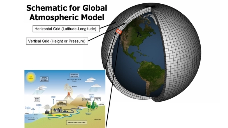 Mô hình khí hậu là gì?