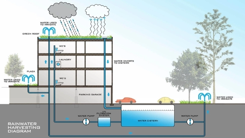 Mô hình quản lý nước mưa thông minh cho một tương lai bền vững đô thị