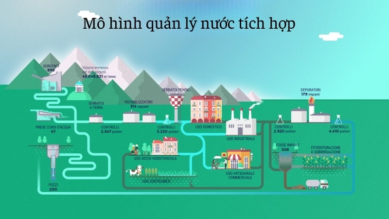  Mô hình quản lý nước tích hợp hướng tới một tương lai bền vững
