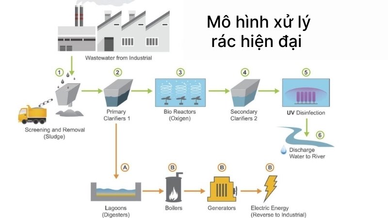  Mô hình xử lý rác hiện đại hướng tới một tương lai bền vững