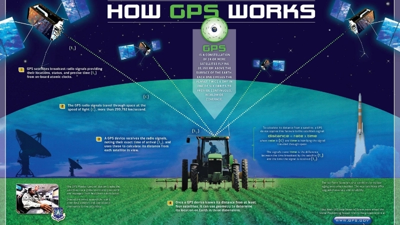  Mô phỏng cách hệ thống định vị toàn cầu xác định vị trí