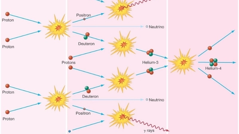  Mô phỏng phản ứng hạt nhân trong lõi Mặt Trời biến đổi Hydro thành Heli
