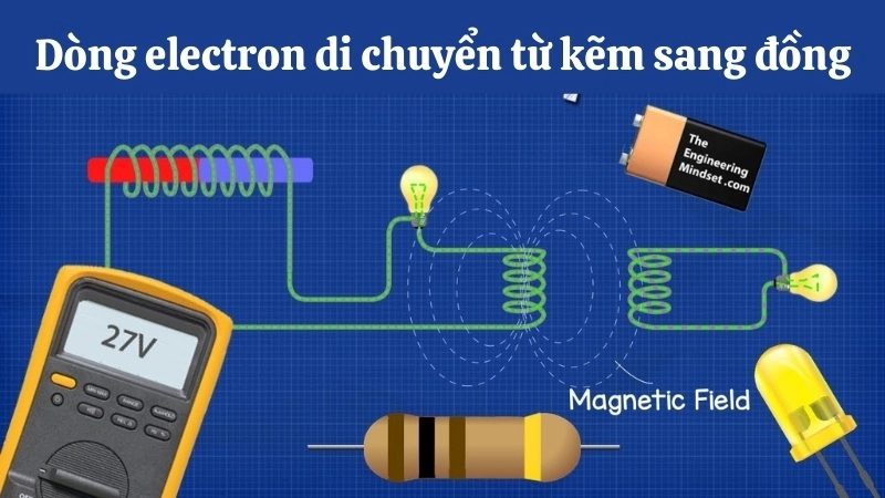 Ngành điện học giải thích dòng electron di chuyển từ kẽm sang đồng